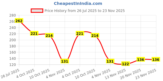 flipkart.com nandiayan 6Pcs Long Lasting Matte Liquid Lipstick Combo–Waterproof,Red& Maroon Shades SetC nandiayan Price History Graph from 26 Jul 2025 to 23 Nov 2025