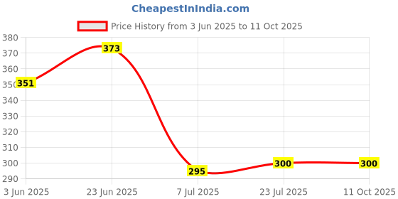 flipkart.com Nandinee 8 x12 FT Green Backdrop Photo Video Online Classes YouTube Videos TikTok Reflector Price History Graph from 3 Jun 2025 to 11 Oct 2025
