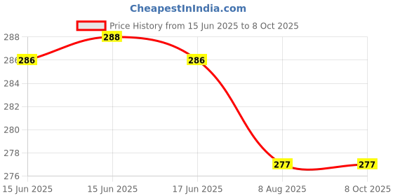 flipkart.com Nandini Black Garter Price History Graph from 15 Jun 2025 to 7 Oct 2025