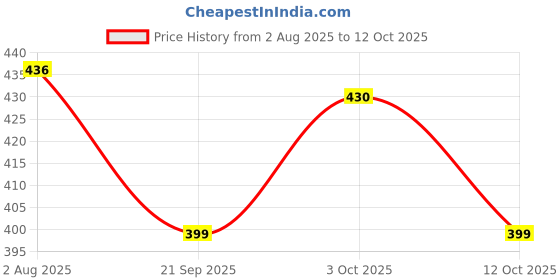 flipkart.com nandini Facial soap For Man & Women, 25g. (Pack of 12) nandini Price History Graph from 2 Aug 2025 to 12 Oct 2025