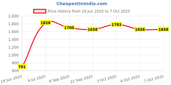flipkart.com nandini Flat Bench For Exercises Multipurpose Fitness Bench nandini Price History Graph from 19 Jun 2025 to 6 Oct 2025