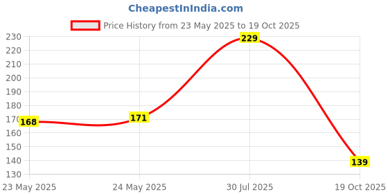 flipkart.com nandini Kesar Almond Goti nandini Price History Graph from 23 May 2025 to 19 Oct 2025