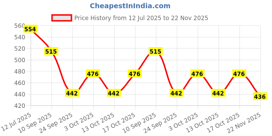 flipkart.com nandini Kesar goti pack of 4 75gm nandini Price History Graph from 12 Jul 2025 to 22 Nov 2025