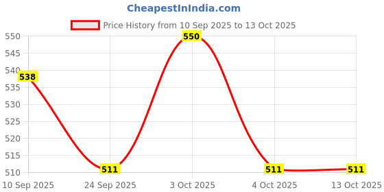 flipkart.com nandinikunj Handmade Wooden Folding Walking Stick With Brass Handle -36 inches BLACK Walking Stick nandinikunj Price History Graph from 10 Sep 2025 to 12 Oct 2025