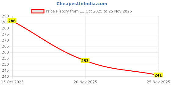 flipkart.com nandita creation Combo-2 new bourn baby mattress(godadi,gadli,gadla) nandita creation Price History Graph from 13 Oct 2025 to 25 Nov 2025