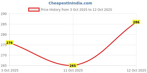 flipkart.com nandita creation Combo-2 new bourn baby mattress(godadi,gadli,gadla) nandita creation Price History Graph from 3 Oct 2025 to 12 Oct 2025
