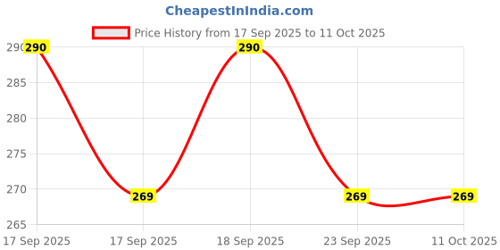 flipkart.com nandita creation Newborn baby Selecting the Perfect Mattress for Your Baby's Comfort pack of 2 nandita creation Price History Graph from 17 Sep 2025 to 11 Oct 2025