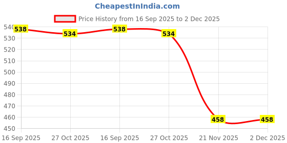 flipkart.com nandita creation Newborn baby Selecting the Perfect Mattress for Your Baby's Comfort pack of 5 nandita creation Price History Graph from 16 Sep 2025 to 2 Dec 2025