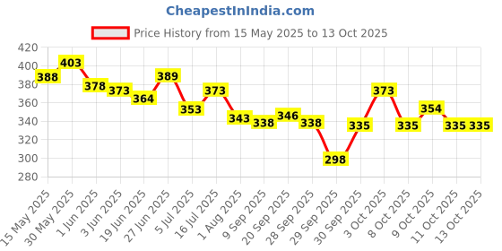 flipkart.com nandita Instant ready for wedding party function poola Jada hair extension Hair Extension nandita Price History Graph from 15 May 2025 to 11 Oct 2025