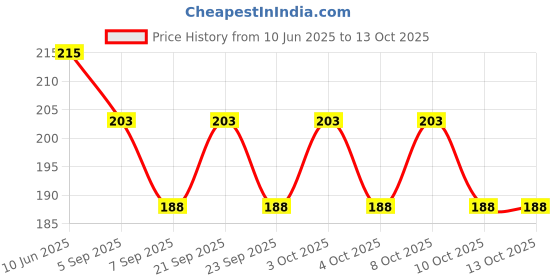 flipkart.com nandjiya Night Lamp Ball Multicolor Wooden Table Lantern nandjiya Price History Graph from 10 Jun 2025 to 12 Oct 2025