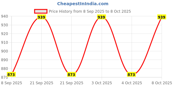 flipkart.com nandjiya White Plastic Table Lantern nandjiya Price History Graph from 8 Sep 2025 to 8 Oct 2025
