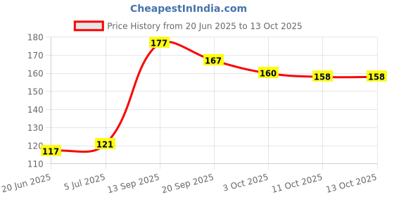 flipkart.com NANDKUVAR Data Charging Cable Cord Protective Cover for All Android and iPhone Smartphones Cable Protector Price History Graph from 20 Jun 2025 to 13 Oct 2025