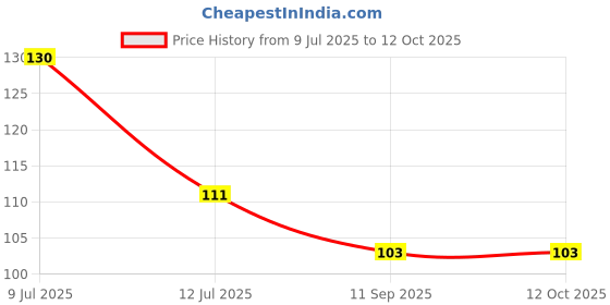 flipkart.com nandkuvar Nails Hooks for Wall Without Drilling Screw Wall Hooks Plastic Key Holder nandkuvar Price History Graph from 9 Jul 2025 to 11 Oct 2025