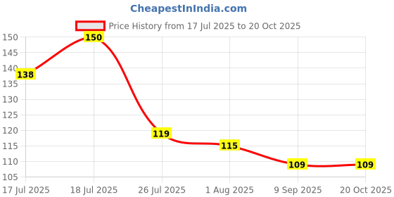 flipkart.com nandkuvar Silicon Fondant Rolling Mat or Silicone Baking Sheet Large with Measurements Stretchable for Kitchen Roti Chapati Cake Pad Cooking Dough Atta Kneading Food-grade Silicone Baking Mat nandkuvar Price History Graph from 17 Jul 2025 to 20 Oct 2025