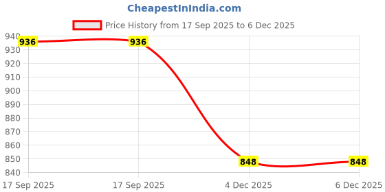 flipkart.com nandkuvar Stainless Steel Blade & Body Meat Vegetables Fruits & Nuts Grinder Electric Vegetable & Fruit Chopper nandkuvar Price History Graph from 17 Sep 2025 to 6 Dec 2025