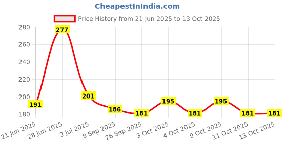 flipkart.com nandlal Stuff-Doreamon- 30 cm nandlal Price History Graph from 21 Jun 2025 to 13 Oct 2025