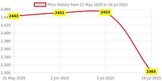 flipkart.com N&M Store Bi-Color Dimmable LED Video Light OS-LED-308 2100 lx Camera LED Light Price History Graph from 21 May 2025 to 16 Jul 2025