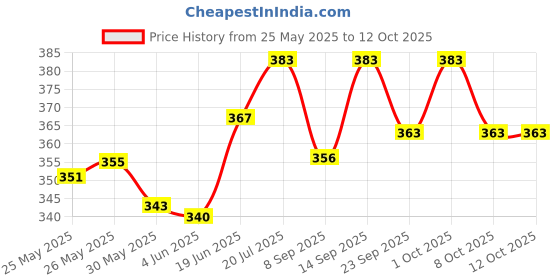 flipkart.com n&m store Guitar Interface I-Rig Converter Replacement Guitar Phone Guitar Audio Interface Microphone n&m store Price History Graph from 25 May 2025 to 11 Oct 2025
