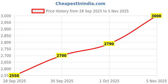 flipkart.com n&m store Mic BETA 58A Vocal Dynamic Microphone 5 Microphone n&m store Price History Graph from 28 Sep 2025 to 5 Nov 2025