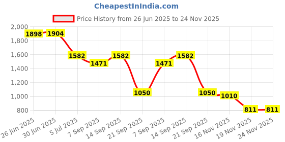 flipkart.com N&M Store "UltraSlim USB 3.0 External DVD RW Drive: Your Portable Multimedia Companion!" External DVD Writer Price History Graph from 26 Jun 2025 to 24 Nov 2025