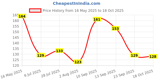 flipkart.com nandn Mettalic Spiral Twisted Multicolor Candle Candle nandn Price History Graph from 16 May 2025 to 18 Oct 2025