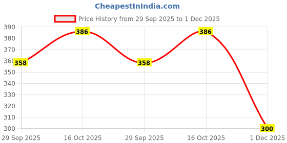 flipkart.com nandurba BreathAssist Magnetic Clip for Silent & Restful Nights Anti-snoring Device nandurba Price History Graph from 29 Sep 2025 to 1 Dec 2025