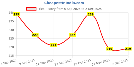 flipkart.com nanhaa wear Baby Super Soft, Daily Use Velvet Button Bib | Unique Designs Pack Of 3 nanhaa wear Price History Graph from 6 Sep 2025 to 2 Dec 2025