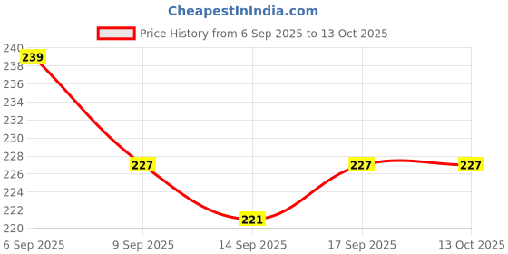 flipkart.com nanhaawear Baby Super Soft, Daily Use Velvet Button Bib | Unique Designs Pack Of 3 nanhaawear Price History Graph from 6 Sep 2025 to 12 Oct 2025