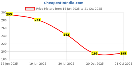 flipkart.com nanhe babosa TDS&EC METER Digital TDS Meter Digital TDS Meter nanhe babosa Price History Graph from 16 Jun 2025 to 20 Oct 2025