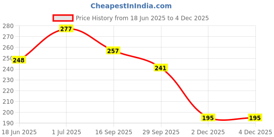 flipkart.com nanhe sharks School Set nanhe sharks Price History Graph from 18 Jun 2025 to 2 Dec 2025