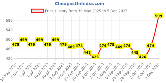 flipkart.com nanhesingh Non-woven Gauze Pet Bandage nanhesingh Price History Graph from 30 May 2025 to 5 Dec 2025