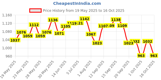 flipkart.com nanhi kilkari Bath Pool for Kids Age 1 to 5 Years I 6 Feet Size Bath Pool nanhi kilkari Price History Graph from 19 May 2025 to 16 Oct 2025