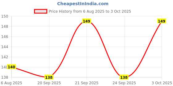flipkart.com nanhi Multicolor Rose Artificial Flower nanhi Price History Graph from 6 Aug 2025 to 3 Oct 2025