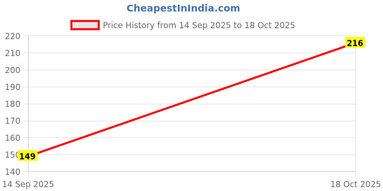 flipkart.com nanki trades Candles Candle nanki trades Price History Graph from 14 Sep 2025 to 18 Oct 2025