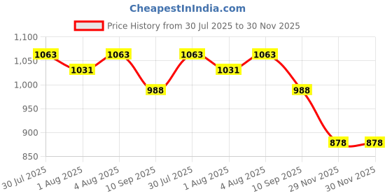 flipkart.com nanki's NSNDIAPERCARRYBAG01 Jute Rope Diaper Bag nanki's Price History Graph from 30 Jul 2025 to 30 Nov 2025