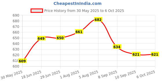 flipkart.com nanki's Polyester Infants Washable NSNBMN2 Mosquito Net nanki's Price History Graph from 30 May 2025 to 6 Oct 2025
