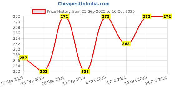 flipkart.com NANMAYA Men's Pure Cotton Kerala White Single Dhoti Fancy Border(Border Color may vary) Solid Men Dhoti Price History Graph from 25 Sep 2025 to 16 Oct 2025