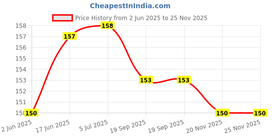 flipkart.com nanna silicon strap belt for realme smart band watch RMA 183 black Smart Band Strap Price History Graph from 2 Jun 2025 to 25 Nov 2025