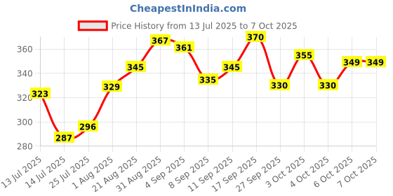 flipkart.com nannamunna Flash Cards Combo Large | 60 Visual Designs | 0-12M Baby Early Learning Set nannamunna Price History Graph from 13 Jul 2025 to 7 Oct 2025