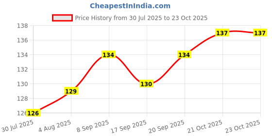 flipkart.com aboorva Nannari Sharbat Natural Refreshing Drink And Natural body coolant Healthy Drink aboorva Price History Graph from 30 Jul 2025 to 23 Oct 2025