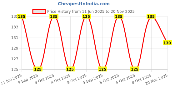 flipkart.com nanny penny 2PCS Infant Baby Fork and Spoon Set Baby Feeding Learning Temperature Sensing- Silicone nanny penny Price History Graph from 11 Jun 2025 to 20 Nov 2025