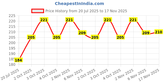 flipkart.com nanny penny Kids Safety Cabinet Door Locks, 4Pcs Cabinet Lock With Self Adhesive nanny penny Price History Graph from 20 Jul 2025 to 17 Nov 2025
