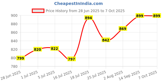 flipkart.com NANNY PENNY Mini Bluetooth, Portable Label Printer Inkfree Printer for Android & iOS System Thermal Printer Price History Graph from 28 Jun 2025 to 6 Oct 2025