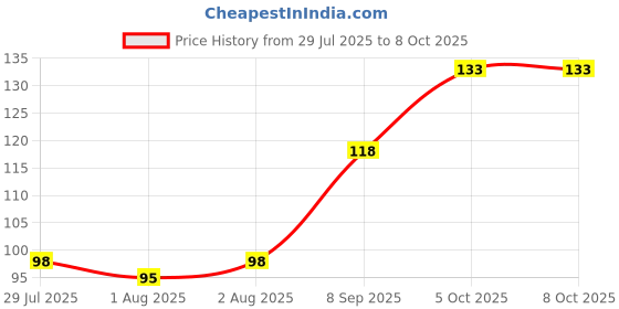 flipkart.com nanny penny Silicon Corner Protector for Table Corner Guards for Baby Safety (Pack of 4) nanny penny Price History Graph from 29 Jul 2025 to 7 Oct 2025