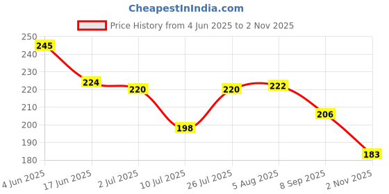 flipkart.com NANNY PENNY SX-8006 Hair Straightener with Ceramic Coated Plates & Quick Heat-Up Hair Straightener Price History Graph from 4 Jun 2025 to 2 Nov 2025