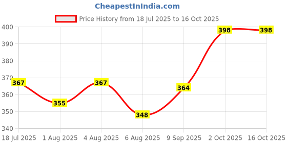 flipkart.com nanny time Quality Bag with Strong Belt 4 in 1 Position Baby Carrier Baby Carrier nanny time Price History Graph from 18 Jul 2025 to 15 Oct 2025