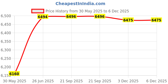 flipkart.com nannycare 2 Follow-On Milk, New Zealand-Made Goat Milk Formula (Imported) nannycare Price History Graph from 30 May 2025 to 5 Dec 2025