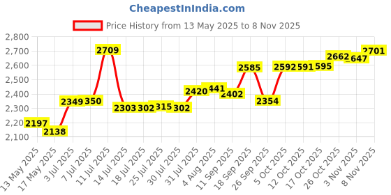 flipkart.com milton Nano 2 Burner MS Frame Glass Top Gas Stove with Brass Burners Glass Manual Gas Stove milton Price History Graph from 13 May 2025 to 8 Nov 2025