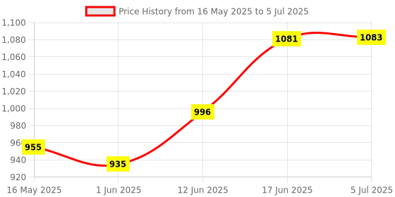 flipkart.com andslite Nano 2.0 With Sidelight 10+Hr Backup Powerfull Torch andslite Price History Graph from 16 May 2025 to 5 Jul 2025