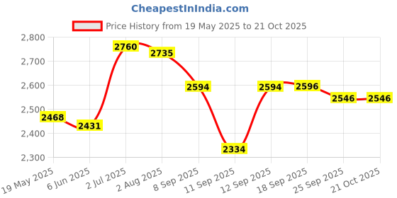 flipkart.com suryaviva Nano 4B (Hose pipe+Lighter) Toughened Glass Manual Gas Stove suryaviva Price History Graph from 19 May 2025 to 20 Oct 2025